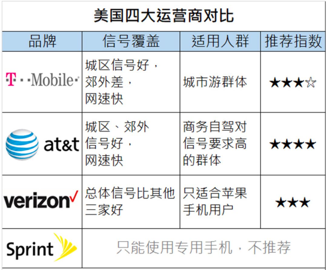 信號卡電話美國好用嗎_美國電話卡哪個運營商好_美國什么電話卡信號好