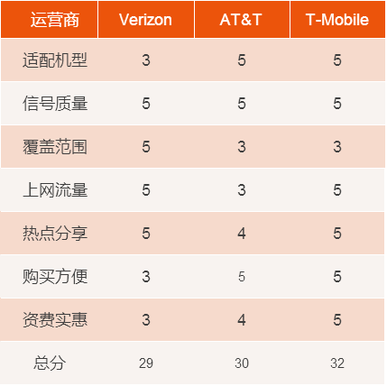 美國電話卡哪個運營商好_信號卡電話美國好用嗎_美國什么電話卡信號好