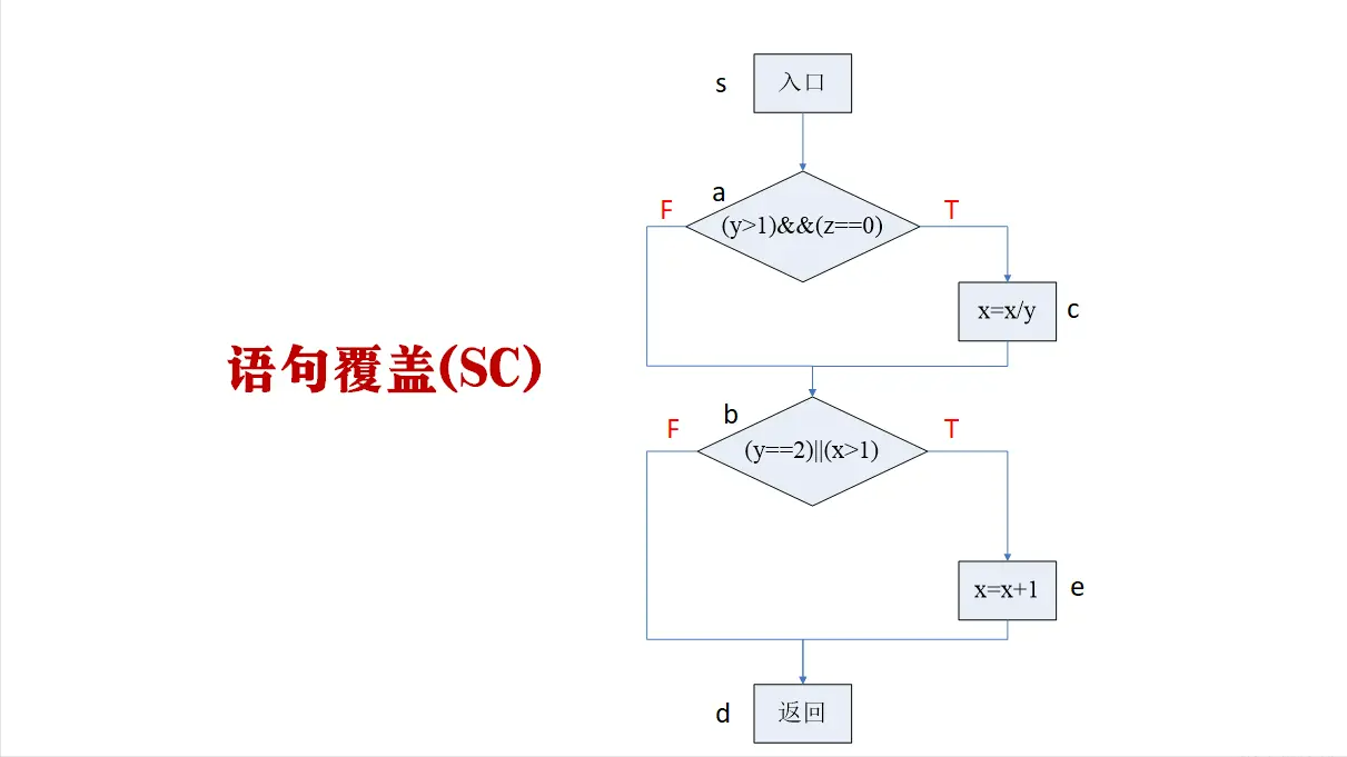 數據流測試分析_測流技術的應用_數據流測試方法有三種