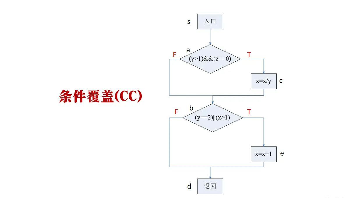 測流技術的應用_數據流測試分析_數據流測試方法有三種