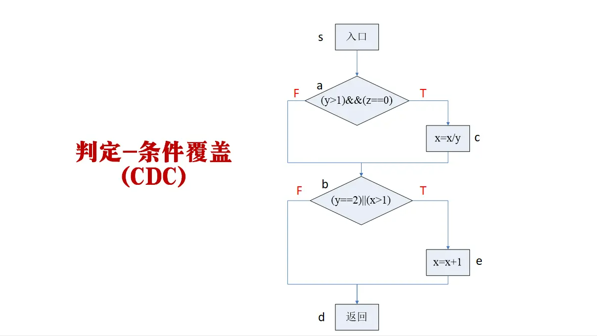 數據流測試分析_測流技術的應用_數據流測試方法有三種