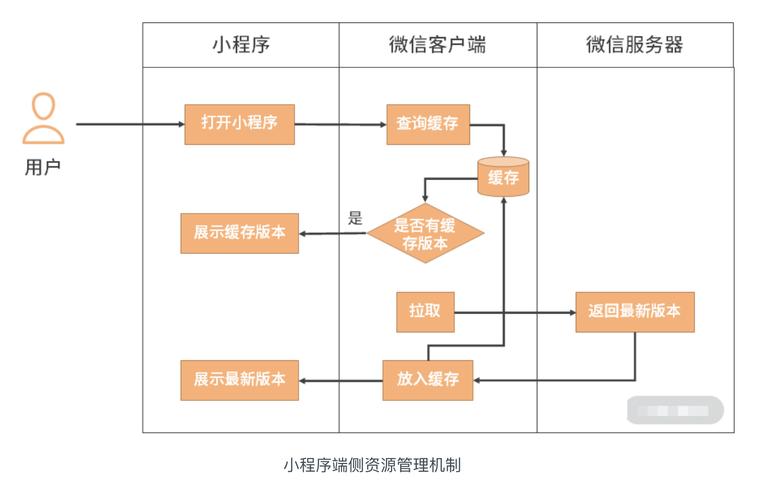 微信小程序是什么架構_微信小程序架構_微信小程序系統架構