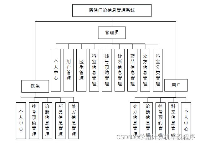 醫院信息系統的功能要求_醫院信息系統基本功能規范_規范醫院基本功能信息系統工作