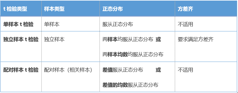 兩獨立樣本t檢驗的使用條件包括_獨立樣本檢驗f_采用獨立樣本t檢驗