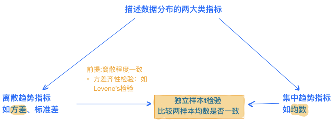 采用獨立樣本t檢驗_獨立樣本檢驗f_兩獨立樣本t檢驗的使用條件包括