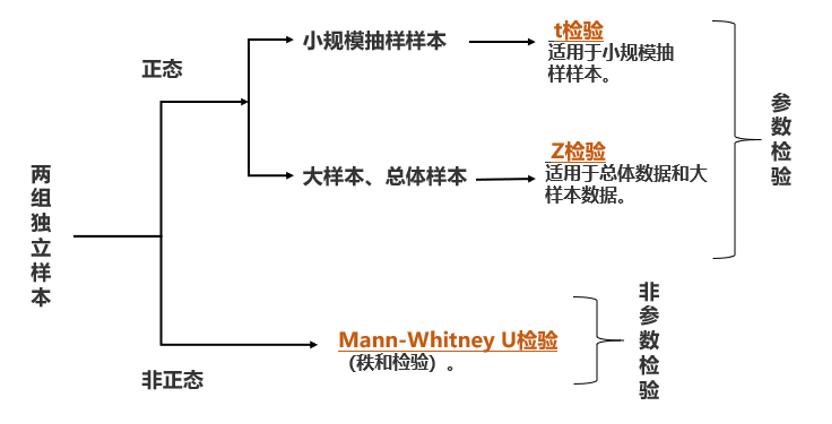 檢驗樣本獨(dú)立性_樣本獨(dú)立性t檢驗條件_兩獨(dú)立樣本t檢驗的使用條件包括