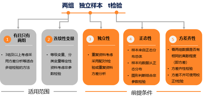 檢驗樣本獨(dú)立性_兩獨(dú)立樣本t檢驗的使用條件包括_樣本獨(dú)立性t檢驗條件