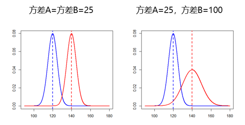 檢驗樣本獨(dú)立性_兩獨(dú)立樣本t檢驗的使用條件包括_樣本獨(dú)立性t檢驗條件