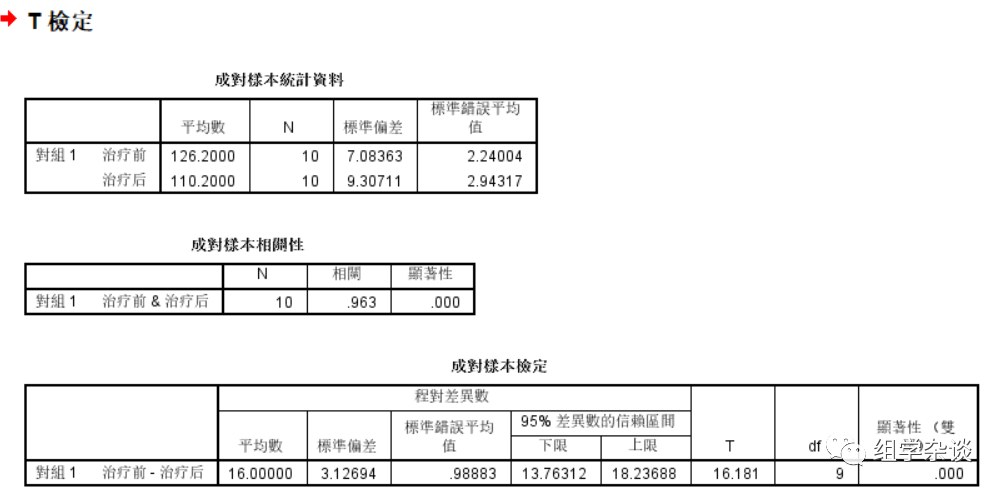 兩獨立樣本t檢驗的使用條件包括_樣本獨立性t檢驗條件_采用獨立樣本t檢驗