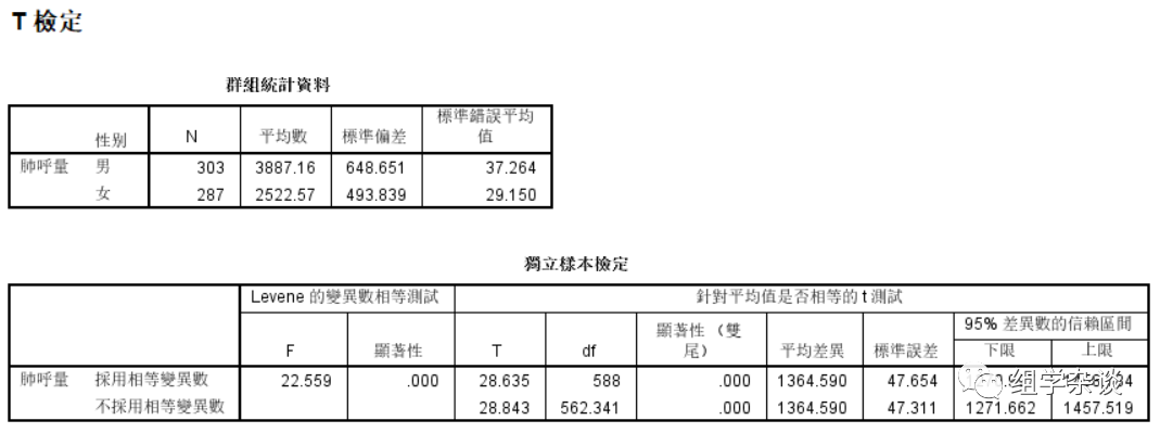 兩獨立樣本t檢驗的使用條件包括_樣本獨立性t檢驗條件_采用獨立樣本t檢驗