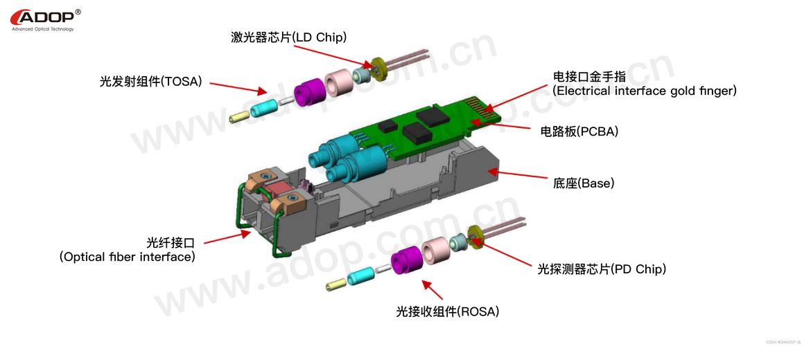 光模塊有什么用_模塊干嘛用的_模塊又叫什么