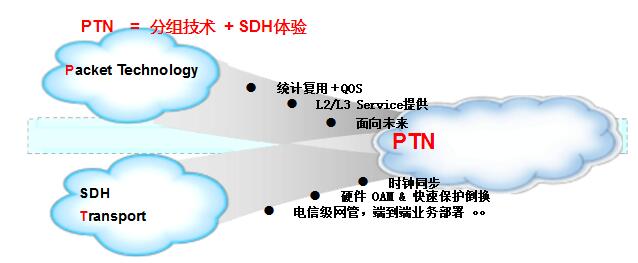 ptn技術及其原理詳解_ptn技術特點介紹