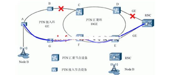 ptn技術及其原理詳解_ptn技術特點介紹