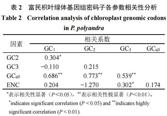 密碼子偏好性的意義_密碼子為什么有偏好性_偏好設置密碼是幾位