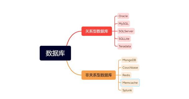 主流關系型數據庫_主流關系數據庫產品有哪些_當前主流的數據庫是關系數據庫