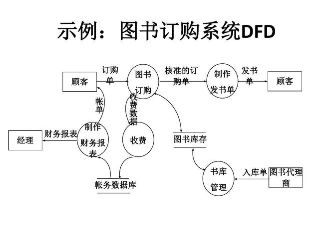 學(xué)生選課系統(tǒng)數(shù)據(jù)流圖頂層_選課系統(tǒng)數(shù)據(jù)流程圖_選課管理系統(tǒng)數(shù)據(jù)流圖