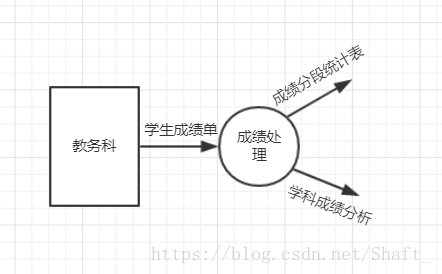 選課系統(tǒng)數(shù)據(jù)流程圖_選課系統(tǒng)流程圖_選課管理系統(tǒng)數(shù)據(jù)流圖