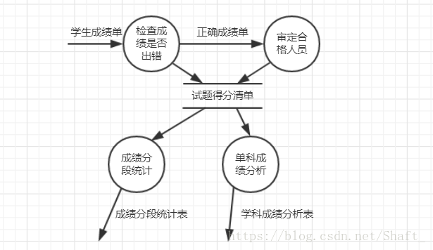 選課管理系統(tǒng)數(shù)據(jù)流圖_選課系統(tǒng)流程圖_選課系統(tǒng)數(shù)據(jù)流程圖