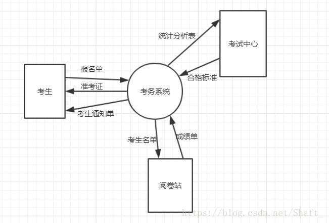 選課管理系統(tǒng)數(shù)據(jù)流圖_選課系統(tǒng)流程圖_選課系統(tǒng)數(shù)據(jù)流程圖