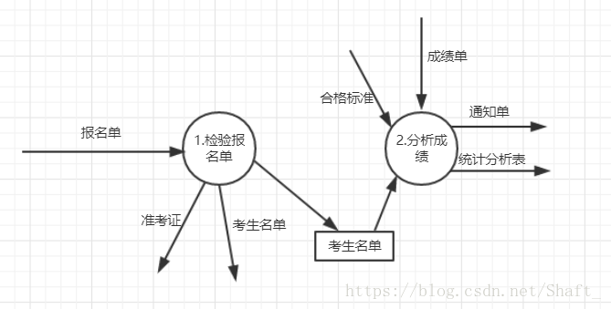 選課管理系統(tǒng)數(shù)據(jù)流圖_選課系統(tǒng)流程圖_選課系統(tǒng)數(shù)據(jù)流程圖