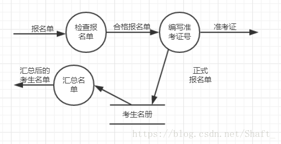 選課系統(tǒng)數(shù)據(jù)流程圖_選課系統(tǒng)流程圖_選課管理系統(tǒng)數(shù)據(jù)流圖