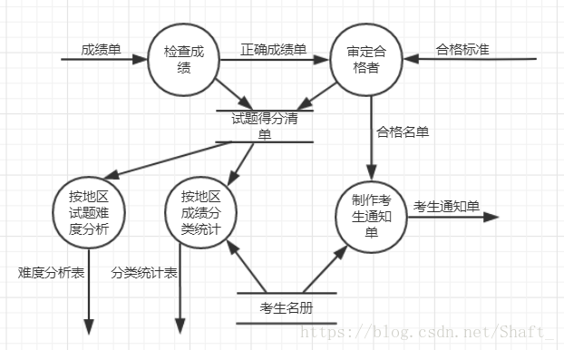 選課管理系統(tǒng)數(shù)據(jù)流圖_選課系統(tǒng)數(shù)據(jù)流程圖_選課系統(tǒng)流程圖