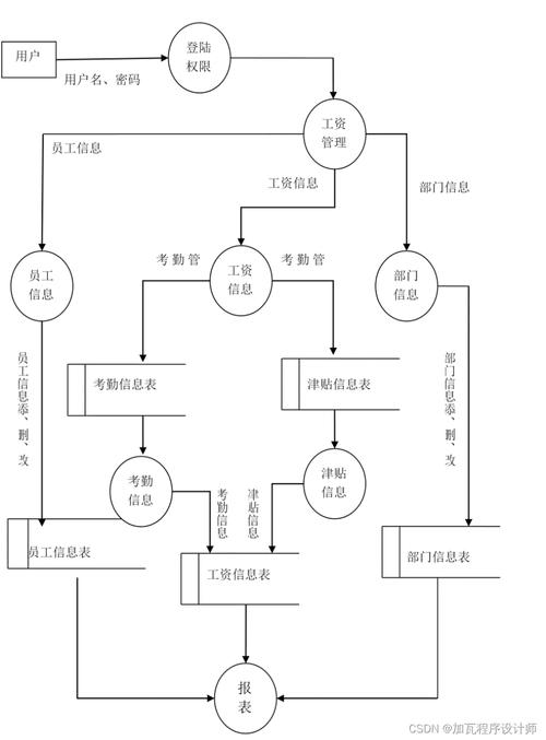 選課系統流程圖_選課管理系統數據流圖_選課管理系統類圖