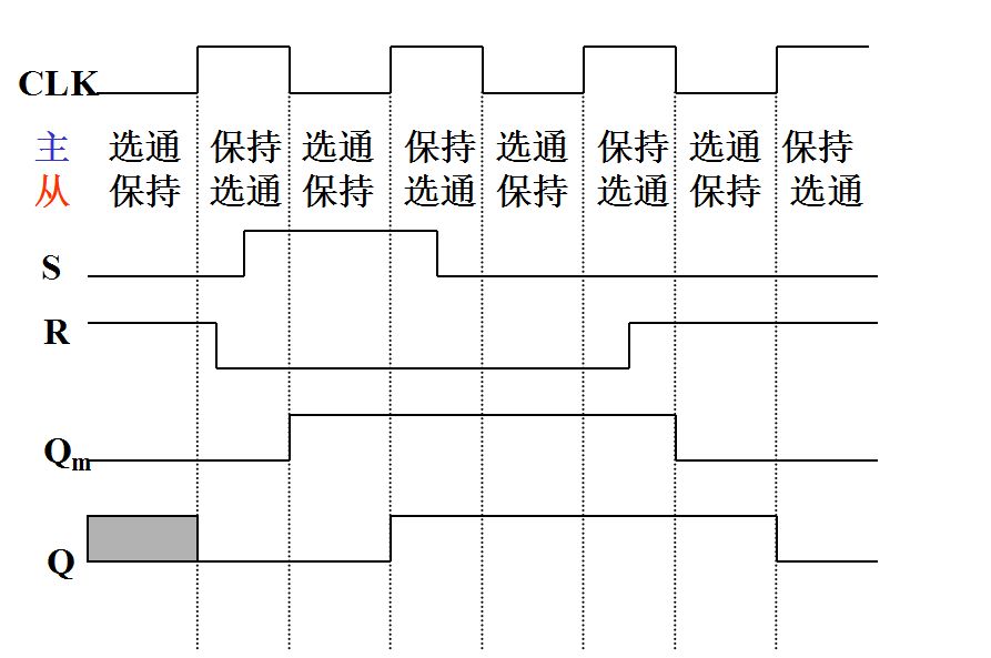 觸發(fā)器