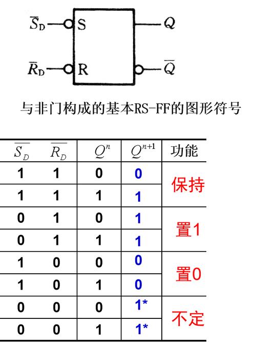 rs觸發器邏輯式_觸發器邏輯狀態表_rs觸發器的邏輯功能表