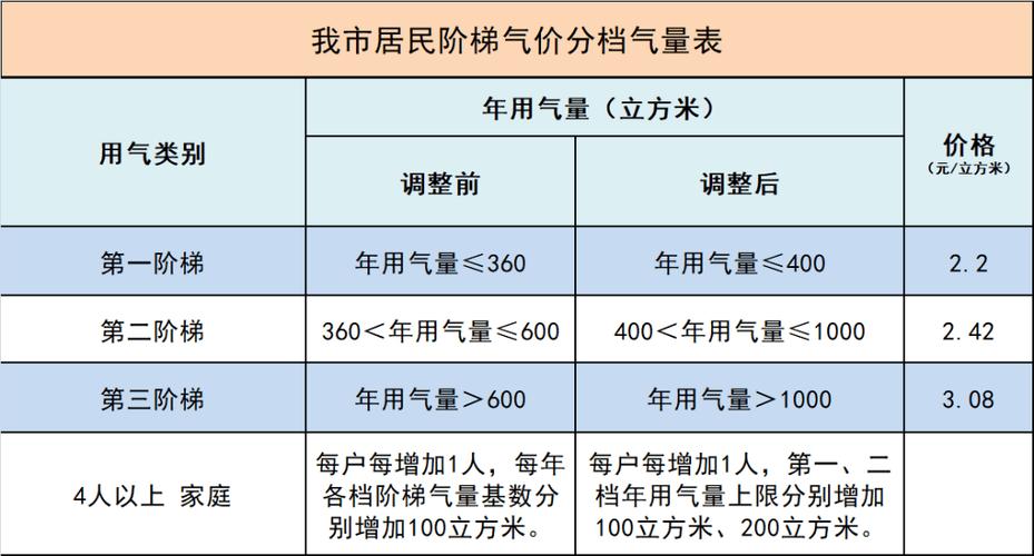 天然氣用戶用氣性質_天然氣用戶使用證_使用天然氣用戶意見怎么寫