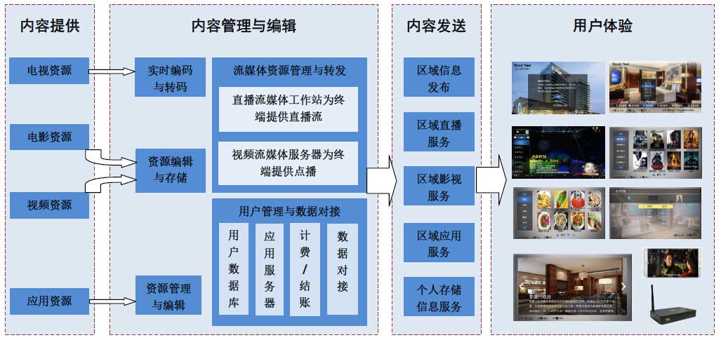 智慧酒店IPtv智能電視系統(tǒng)