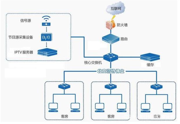 小區(qū)數(shù)字電視怎么接線_小區(qū)有線電視系統(tǒng)_小區(qū)有線電視入戶線