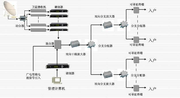 小區有線電視入戶線_小區有線電視系統_現在小區入戶的電視線