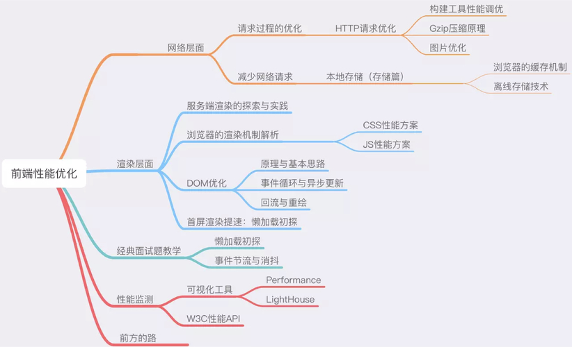 優(yōu)化js性能的方法_js性能優(yōu)化有哪些方法_性能優(yōu)化過程中遵守的原則