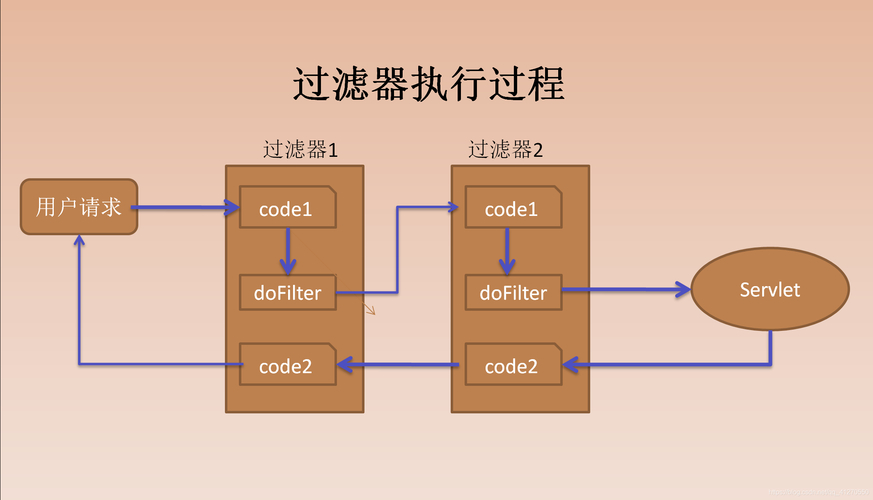 登錄過濾器怎么寫_java 過濾器實(shí)現(xiàn)登錄_使用過濾器實(shí)現(xiàn)用戶登錄控制