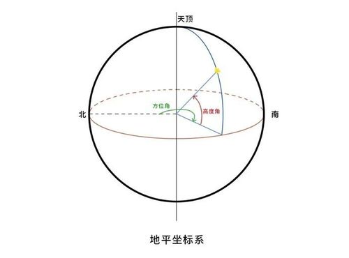 坐標系統有哪兩種_坐標系統有哪些_坐標系統有哪些類型