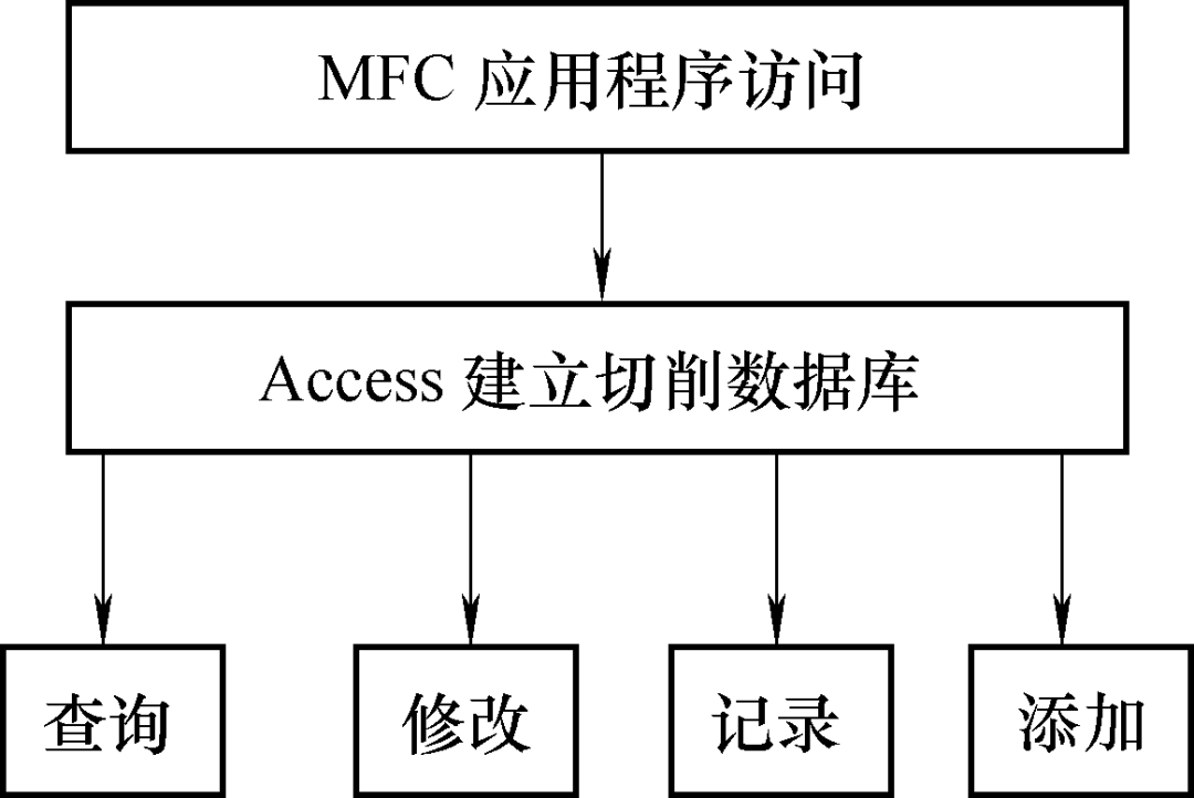 數據庫程序設計是什么意思_數據庫與程序設計_數據庫程序設計基礎