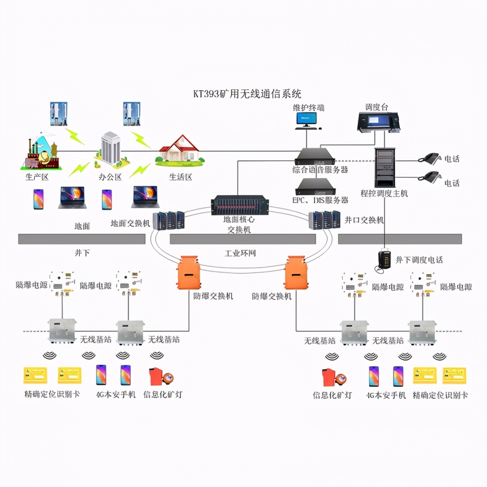 煤礦調度通訊系統_煤礦調度通信系統能用ip_煤礦調度信息化要符合哪些要求