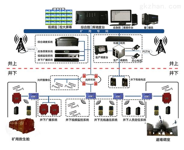 煤礦調度信息化要符合哪些要求_煤礦調度通信系統能用ip_煤礦調度通訊系統