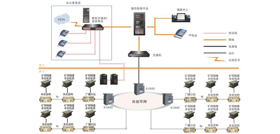 煤礦調(diào)度通訊系統(tǒng)_煤礦調(diào)度通信系統(tǒng)能用ip_煤礦調(diào)度平臺