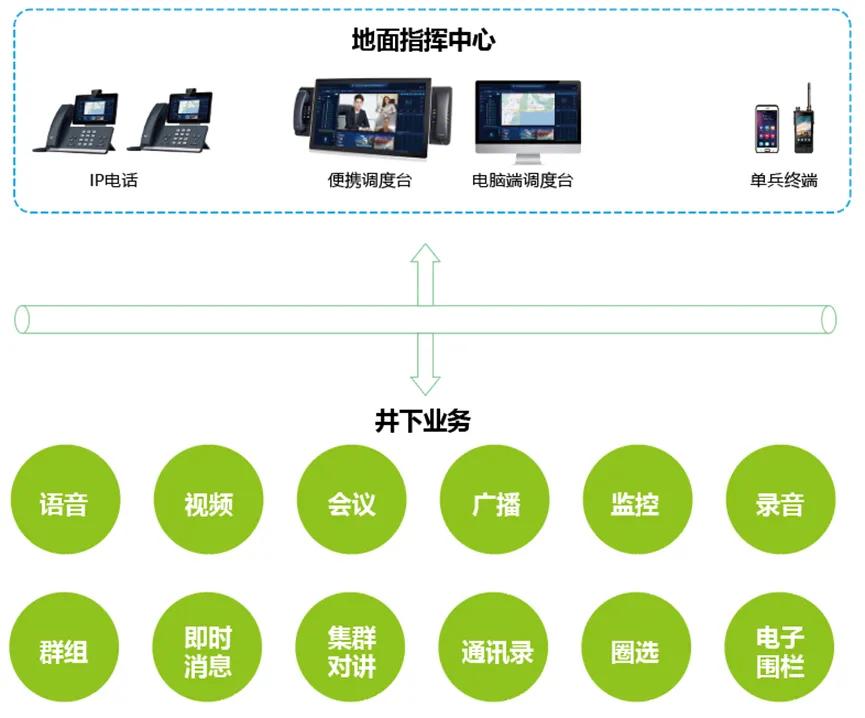 煤礦調度信息化要符合哪些要求_煤礦調度通信系統能用ip_煤礦調度平臺