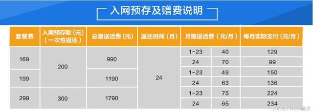 電信的交3年話費送個手機用2年了不想用了怎么辦_電信送話費是要下載什么軟件_電信交話費送話費